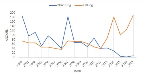 Grafik Faell Pflanz bis2017